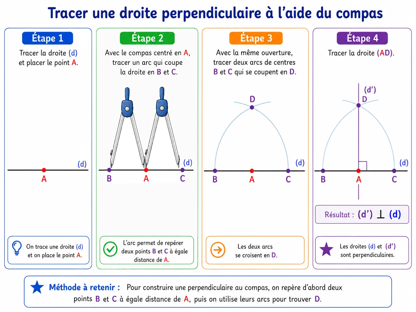 Construction d'une droite perpendiculaire avec un compas